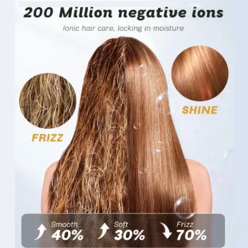 Visual results of 200 million negative ions: before and after hair styling showing 70% less frizz and more shine