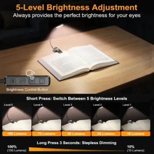 5 Best Rechargeable Book Light for Reading in Bed: Protect Your Cozy Night Rituals 4 An open book illuminated by the Gritin Gen 2 book light on a wooden table, featuring an inset diagram that illustrates the 5 brightness levels from 10 to 100 lumens and instructions for stepless dimming.